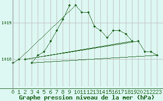 Courbe de la pression atmosphrique pour Sletterhage 