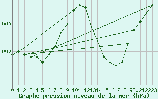 Courbe de la pression atmosphrique pour Saint-Michel-d