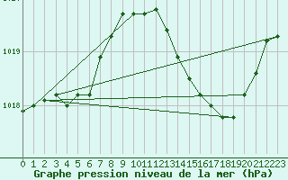 Courbe de la pression atmosphrique pour Luzinay (38)