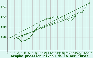 Courbe de la pression atmosphrique pour Biarritz (64)
