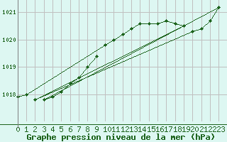 Courbe de la pression atmosphrique pour Cap de la Hague (50)