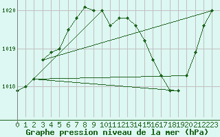 Courbe de la pression atmosphrique pour Le Luc - Cannet des Maures (83)