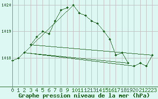 Courbe de la pression atmosphrique pour Toussus-le-Noble (78)