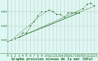 Courbe de la pression atmosphrique pour Rostherne No 2