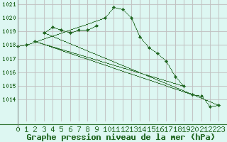 Courbe de la pression atmosphrique pour Estres-la-Campagne (14)