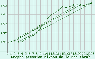 Courbe de la pression atmosphrique pour Lanvoc (29)