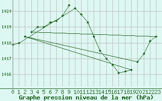 Courbe de la pression atmosphrique pour Sallanches (74)