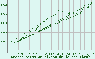 Courbe de la pression atmosphrique pour Le Talut - Belle-Ile (56)