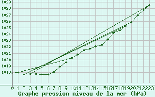 Courbe de la pression atmosphrique pour Creil (60)