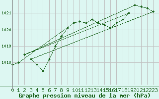 Courbe de la pression atmosphrique pour la bouée 6100002