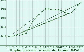 Courbe de la pression atmosphrique pour Calais / Marck (62)