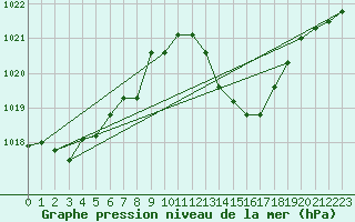 Courbe de la pression atmosphrique pour Bregenz