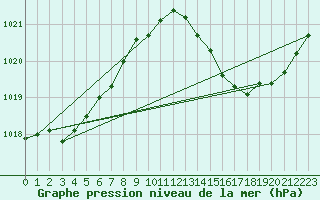 Courbe de la pression atmosphrique pour Ciudad Real (Esp)