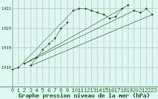 Courbe de la pression atmosphrique pour Shawbury