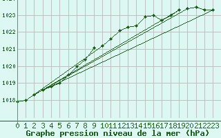 Courbe de la pression atmosphrique pour Lelystad