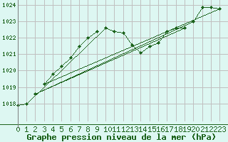 Courbe de la pression atmosphrique pour Kaisersbach-Cronhuette