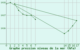 Courbe de la pression atmosphrique pour Val d