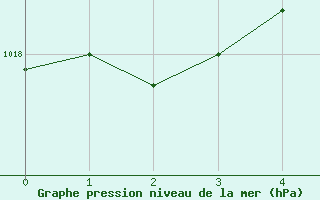 Courbe de la pression atmosphrique pour Montgomery, Dannelly Field