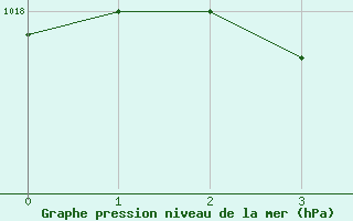 Courbe de la pression atmosphrique pour Ballenas Island