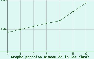 Courbe de la pression atmosphrique pour Krakenes