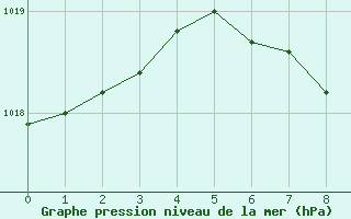 Courbe de la pression atmosphrique pour Benevente