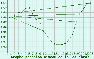 Courbe de la pression atmosphrique pour Landeck