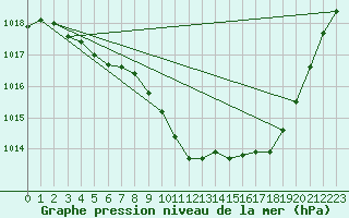 Courbe de la pression atmosphrique pour Millau - Soulobres (12)