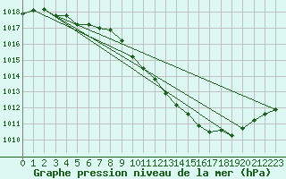 Courbe de la pression atmosphrique pour Wuerzburg