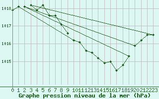 Courbe de la pression atmosphrique pour Pully-Lausanne (Sw)