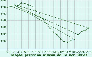 Courbe de la pression atmosphrique pour Gsgen