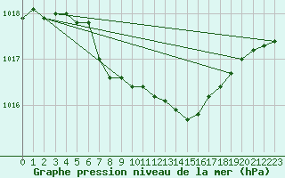 Courbe de la pression atmosphrique pour Lesko