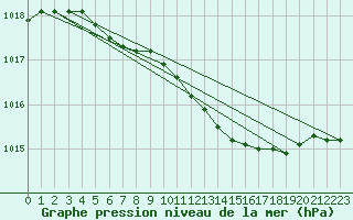 Courbe de la pression atmosphrique pour Kajaani Petaisenniska