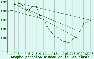 Courbe de la pression atmosphrique pour Altdorf