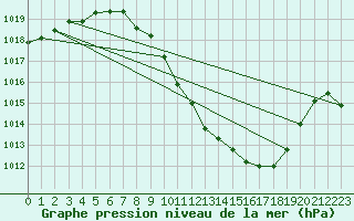 Courbe de la pression atmosphrique pour Guadalajara