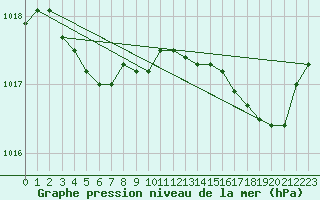 Courbe de la pression atmosphrique pour Le Bourget (93)