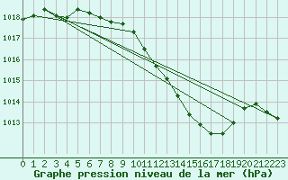 Courbe de la pression atmosphrique pour Bouveret