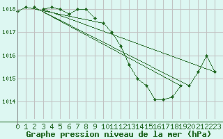 Courbe de la pression atmosphrique pour Fahy (Sw)