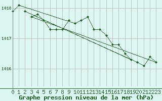 Courbe de la pression atmosphrique pour Le Touquet (62)