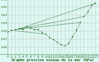 Courbe de la pression atmosphrique pour Kuemmersruck