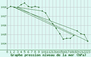 Courbe de la pression atmosphrique pour Aigle (Sw)