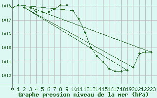 Courbe de la pression atmosphrique pour Die (26)