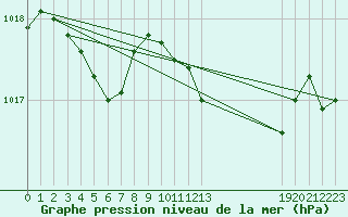 Courbe de la pression atmosphrique pour Bordes (64)