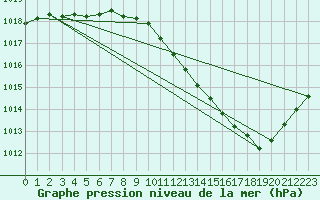 Courbe de la pression atmosphrique pour Grenoble/agglo Le Versoud (38)