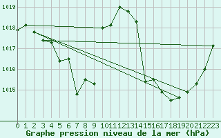 Courbe de la pression atmosphrique pour Montauban (82)