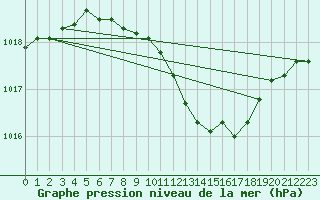 Courbe de la pression atmosphrique pour Leibnitz