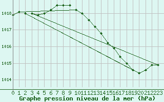 Courbe de la pression atmosphrique pour Avord (18)