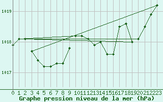 Courbe de la pression atmosphrique pour Pointe de Socoa (64)