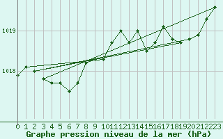 Courbe de la pression atmosphrique pour Lannion (22)