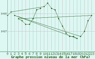 Courbe de la pression atmosphrique pour Herhet (Be)