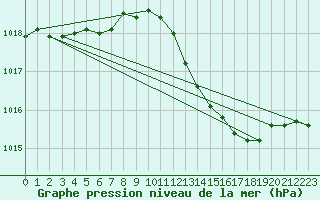 Courbe de la pression atmosphrique pour Lichtenhain-Mittelndorf